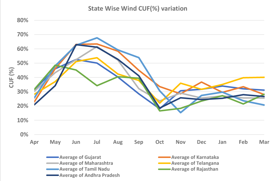 Graph of wind CUF variation