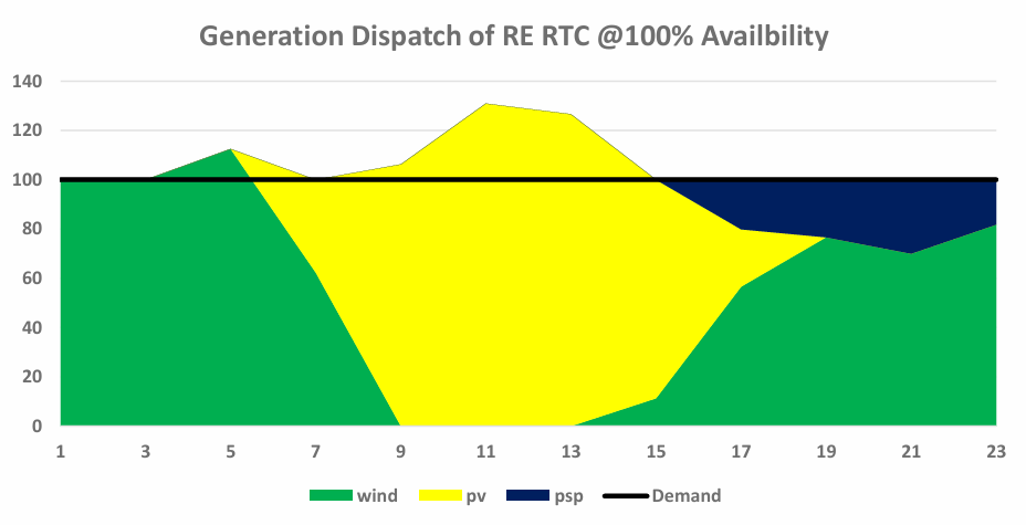 Graph of generation dispatch