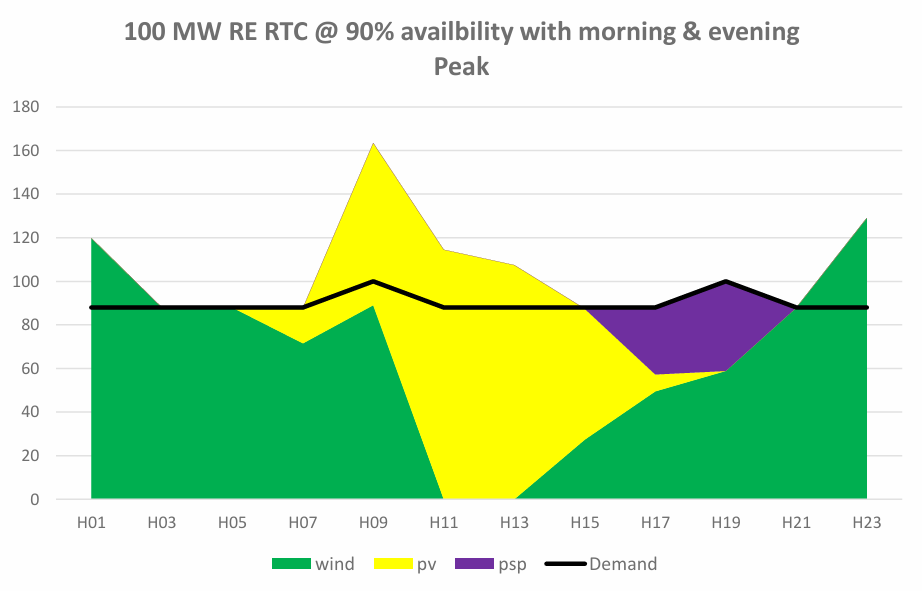 Graph of power demand