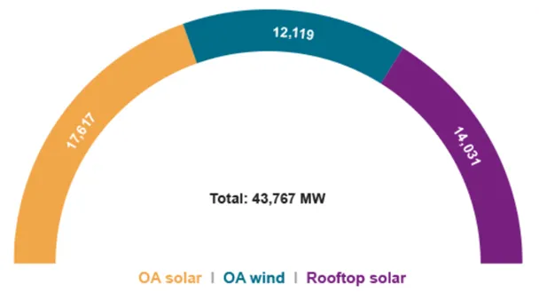Total Corporate Renewable Capacity